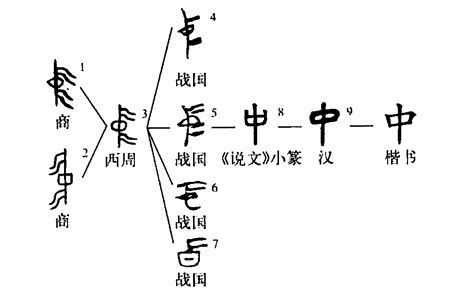 中的意思|细说汉字：中